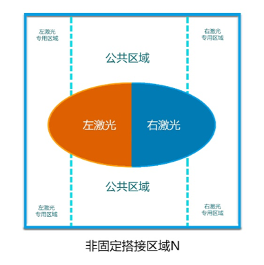 盈普雙激光SLS打印機拼接區域優化