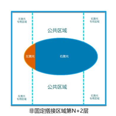 盈普雙激光SLS打印機拼接區域優化