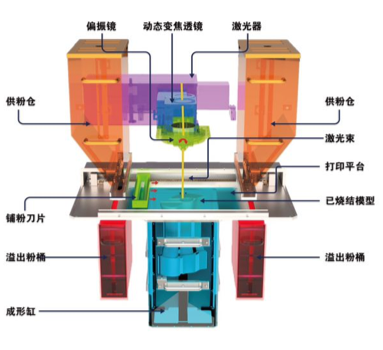 SLS 3D打印技術有哪些特點和優(yōu)勢？